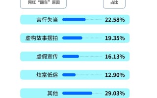 摆拍、假货、偷逃税网红频“翻车”多家知名MCN收罚单